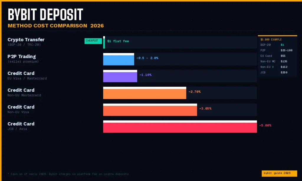 Bybit dashboard showing the deposit cryptocurrency interface