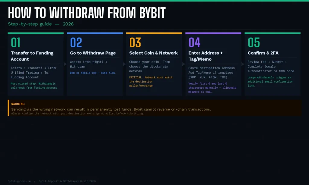 Illustration of crypto wallet transfer from external wallet to Bybit
