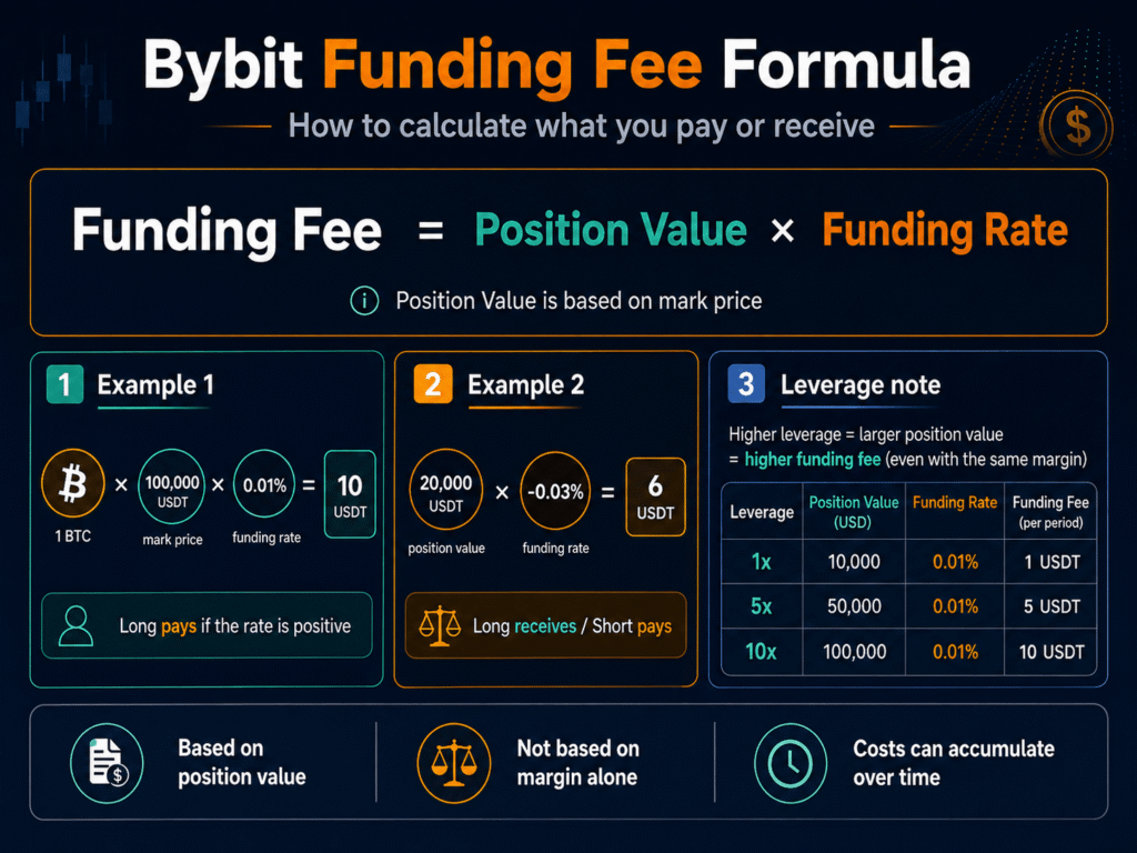 Tabela z wzorem obliczania opłaty funding fee i wpływem dźwigni